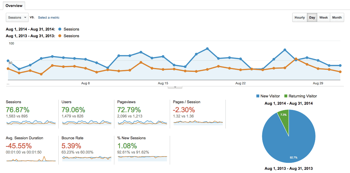 Google Analytics Numbers for August 2014 vs. 2013 - line chart, more users, more readers