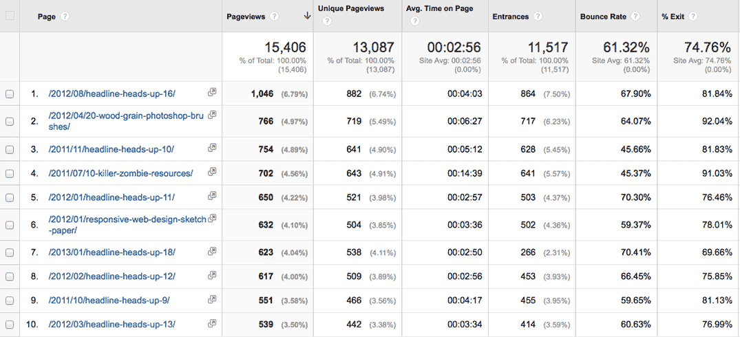 Google Analytics Top 10 Pages for January - August 2014, unique pageviews